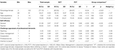 Is Teaching Less Challenging for Career Switchers? First and Second Career Teachers’ Appraisal of Professional Challenges and Their Intention to Leave Teaching